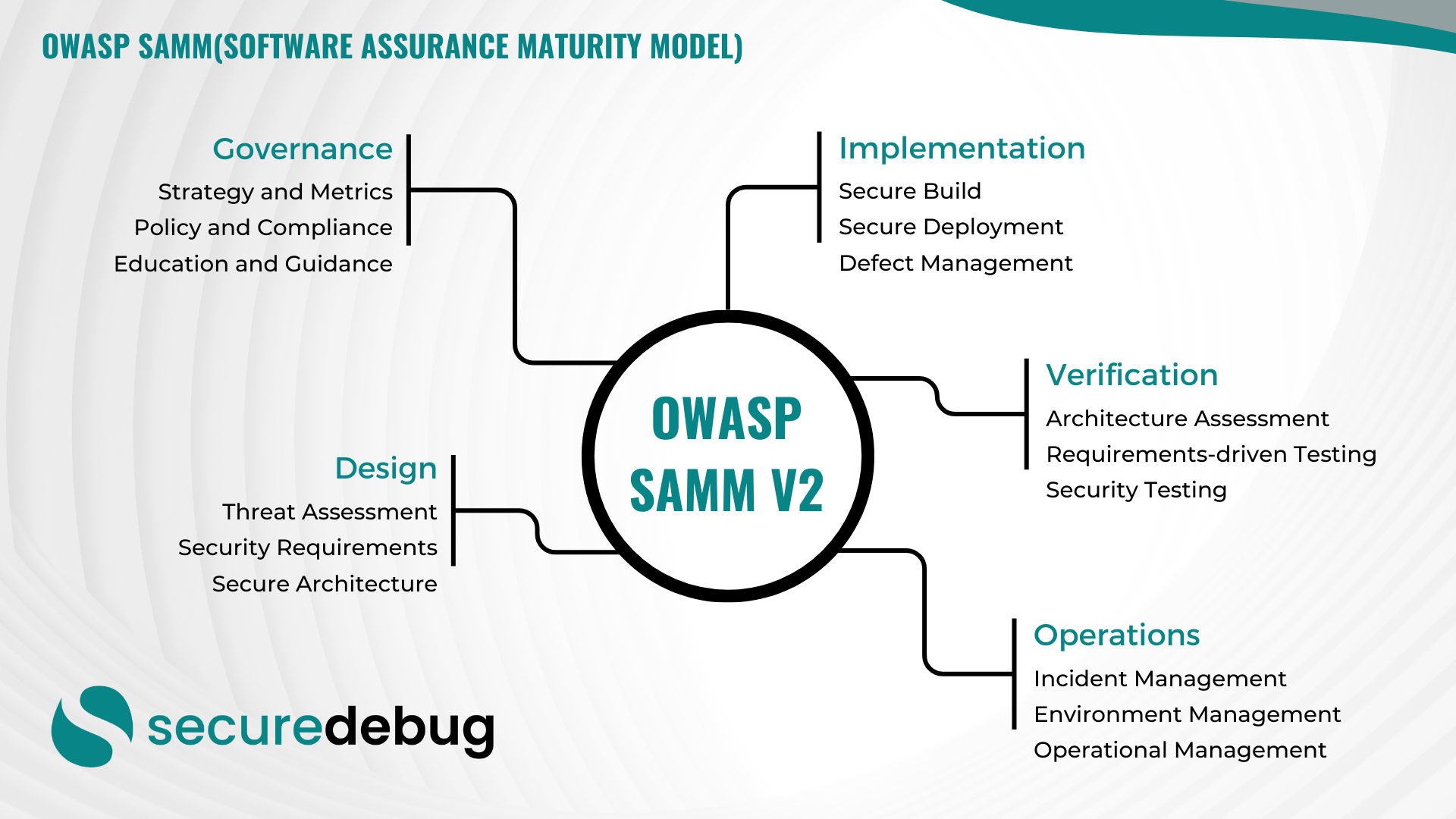 Comprehensive Guide to Implementing OWASP SAMM v2